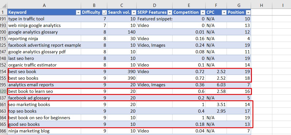 keyword analysis for content gap analysis