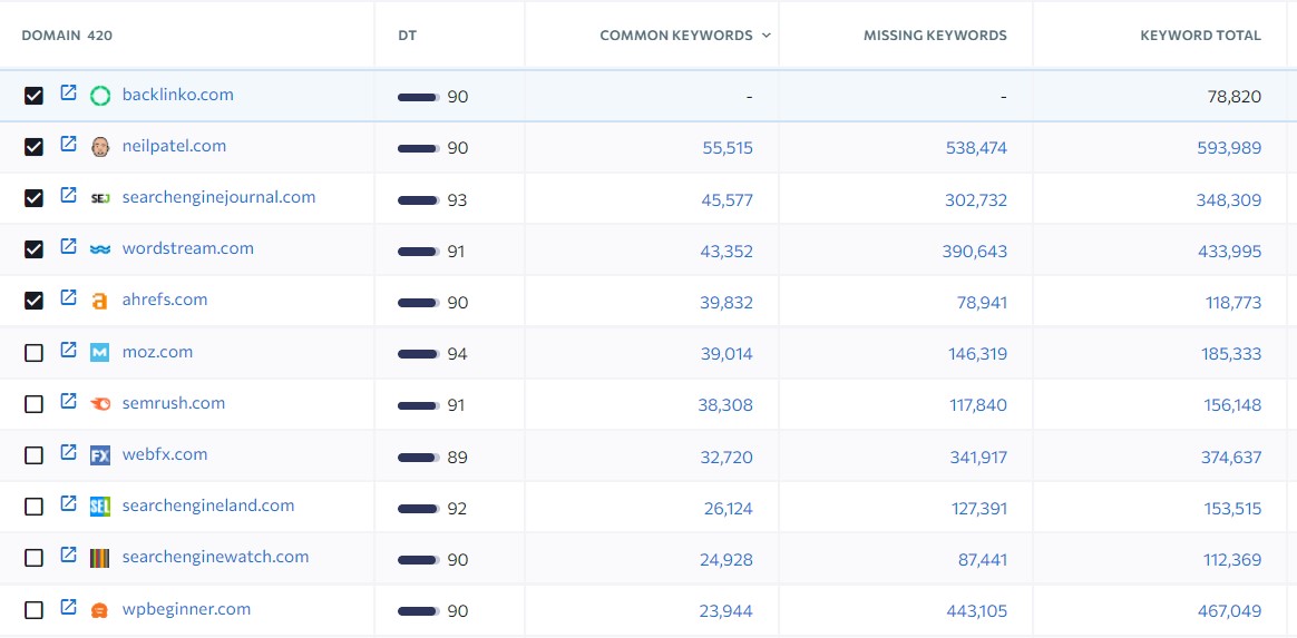list of competitor competitors to find content gaps for my website technique 2