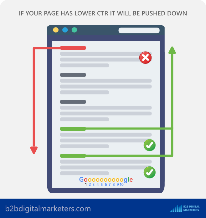 having bad ctr will influence your ranking in serps