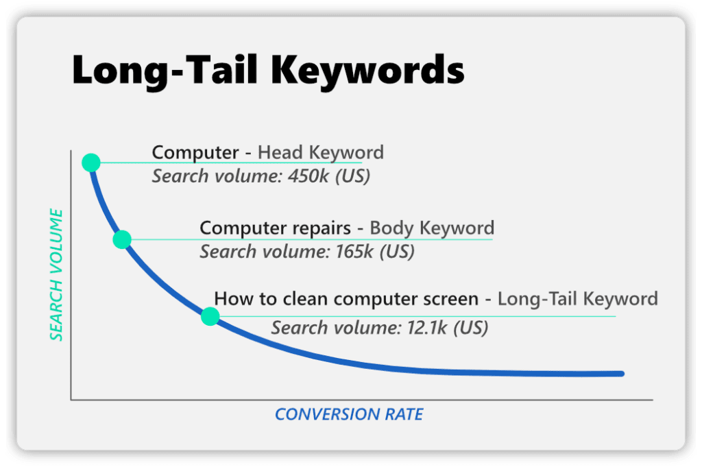 long-tail keywords for blog seo