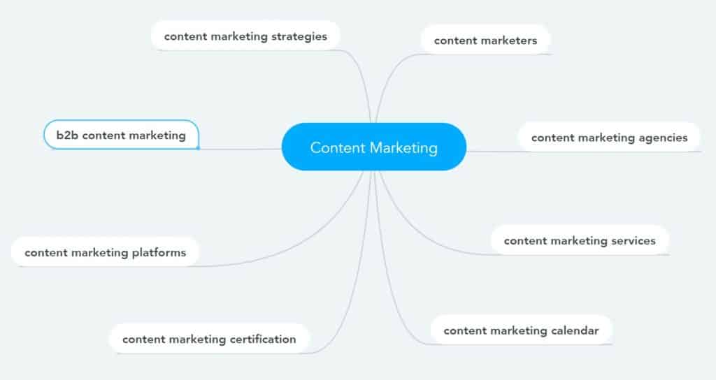 topic clusters example for blog seo