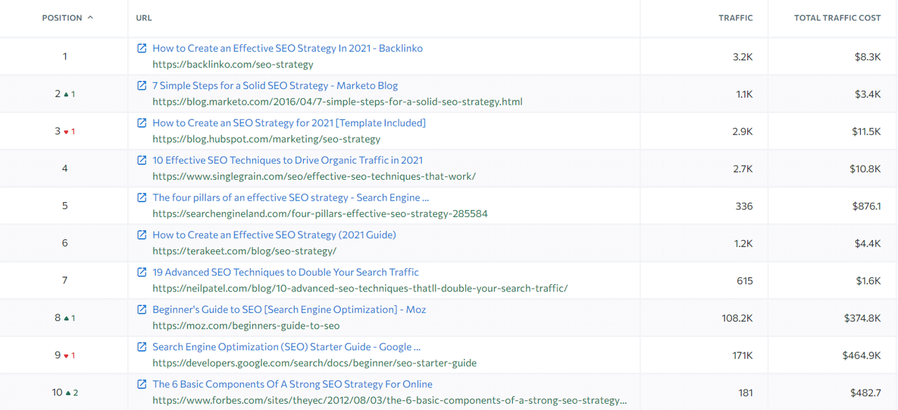 organic search results keyword search intent example for b2b blogging