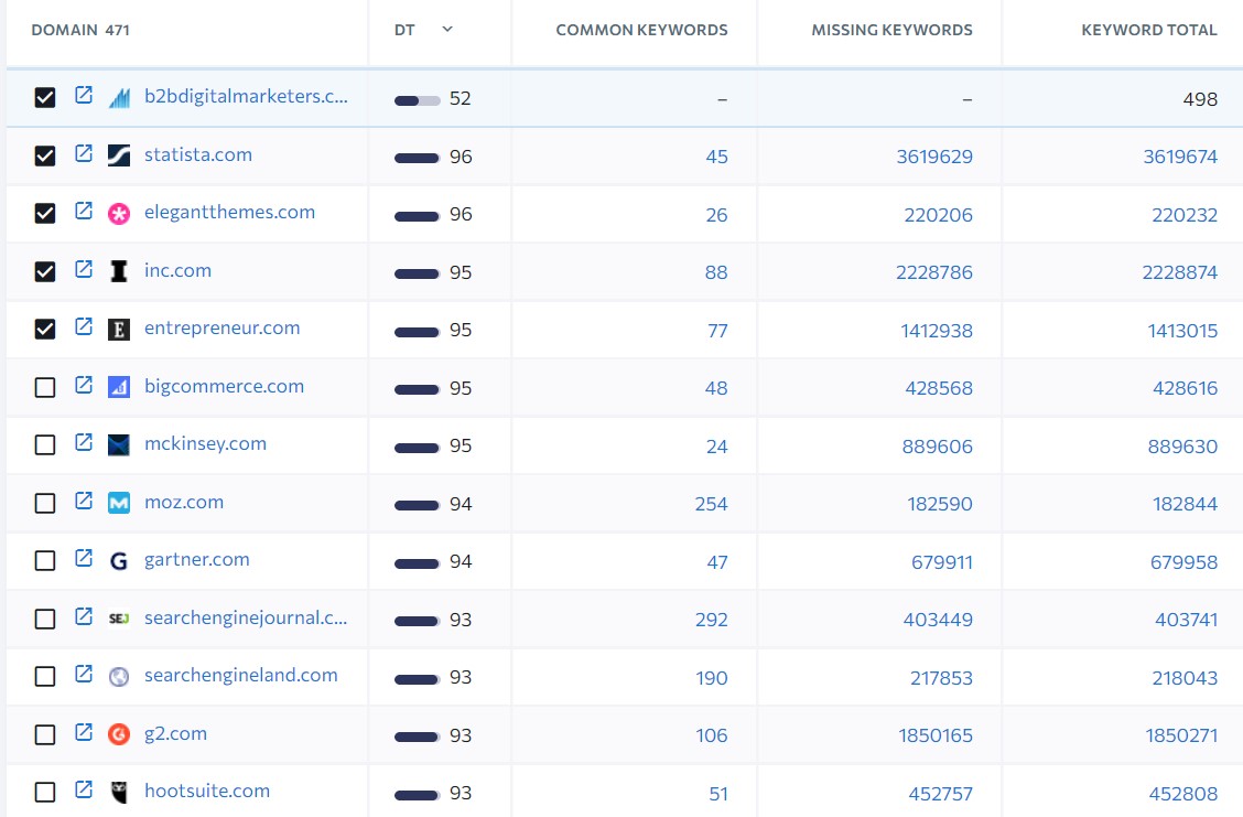list of close competitors for off page seo activity list