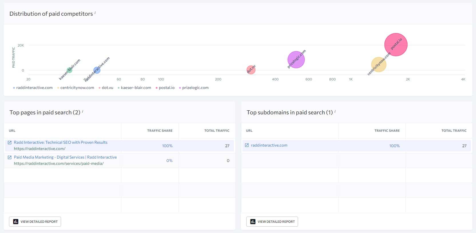 distribution of paid competitors and top pages in paid search competitor research tool