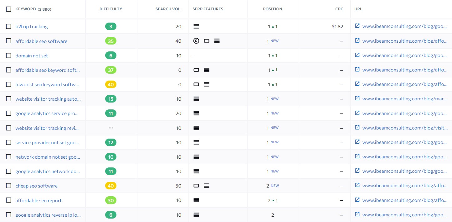 easy to rank keywords searching using competitor research tool