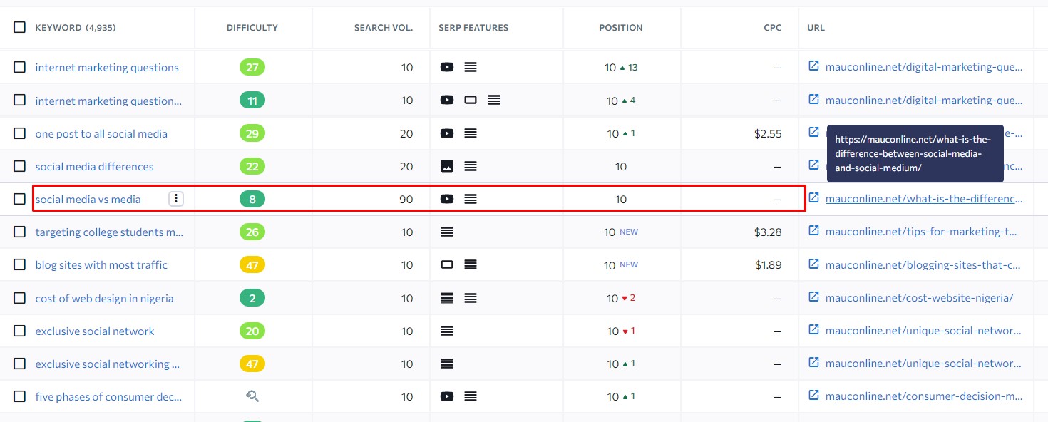 finding easy to rank keywords by analyzing my website using competitor research tool