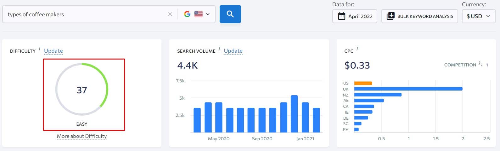 finding keyword difficulty example for competitor research tool article