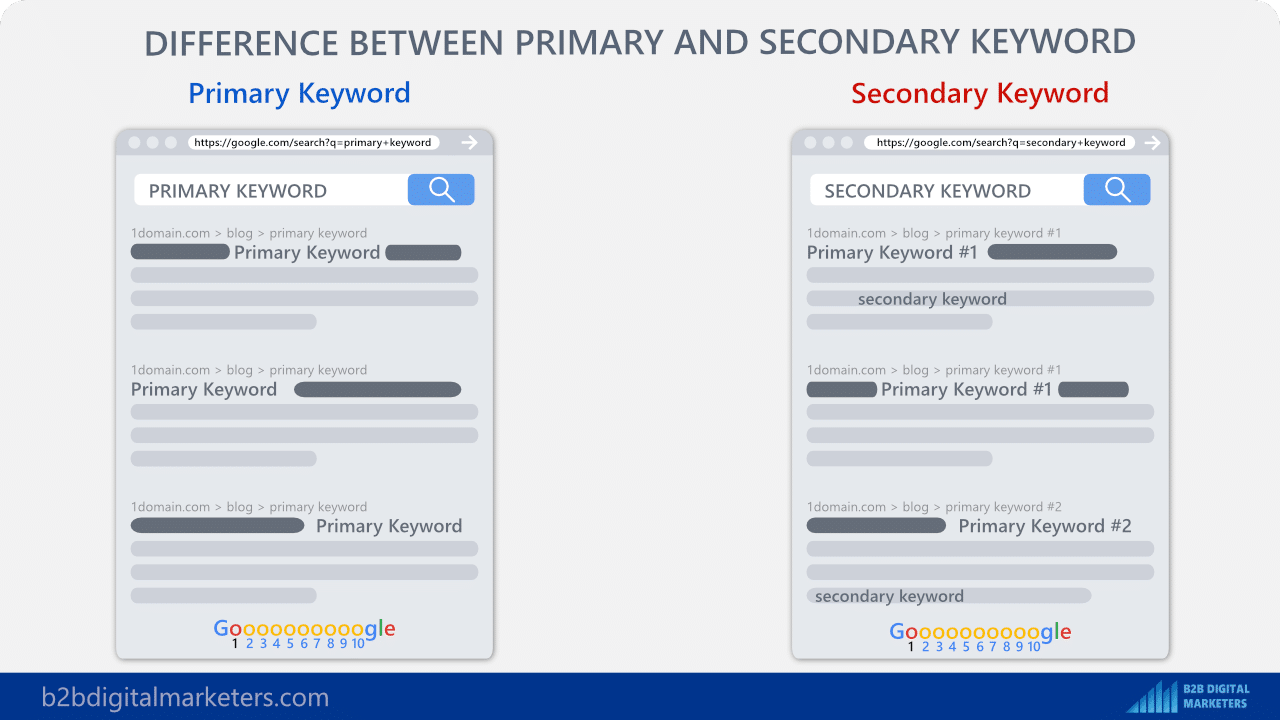 using primary keyword in seo url only and not secondary example for competitor research tool