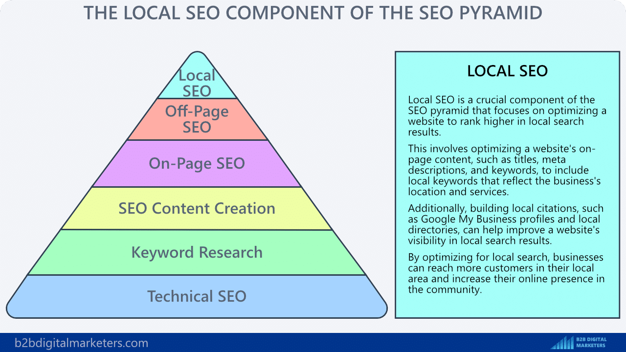 local seo component of seo pyramid